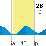 North Fork, Tequesta tide chart for Monday, November 28, 2022