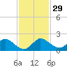 North Fork, Tequesta tide chart for Tuesday, November 29, 2022