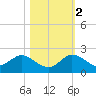 North Fork, Tequesta tide chart for Wednesday, November 2, 2022