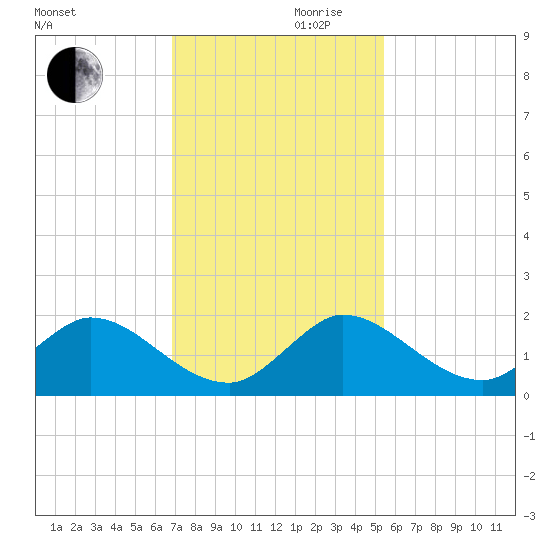 North Fork, Tequesta tide chart for Wednesday, November 30, 2022