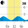 North Fork, Tequesta tide chart for Wednesday, November 30, 2022