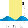 North Fork, Tequesta tide chart for Thursday, November 3, 2022