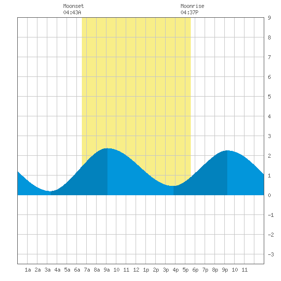 North Fork, Tequesta tide chart for Sunday, November 6, 2022