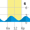 North Fork, Tequesta tide chart for Sunday, November 6, 2022