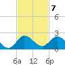 North Fork, Tequesta tide chart for Monday, November 7, 2022