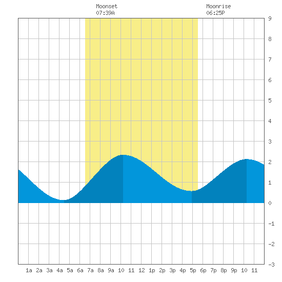 North Fork, Tequesta tide chart for Wednesday, November 9, 2022