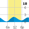 North Fork, Tequesta tide chart for Saturday, December 10, 2022