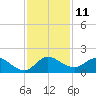 North Fork, Tequesta tide chart for Sunday, December 11, 2022