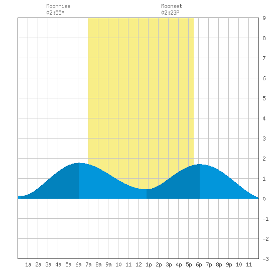 North Fork, Tequesta tide chart for Monday, December 19, 2022