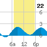 North Fork, Tequesta tide chart for Thursday, December 22, 2022