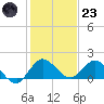 North Fork, Tequesta tide chart for Friday, December 23, 2022