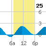 North Fork, Tequesta tide chart for Sunday, December 25, 2022