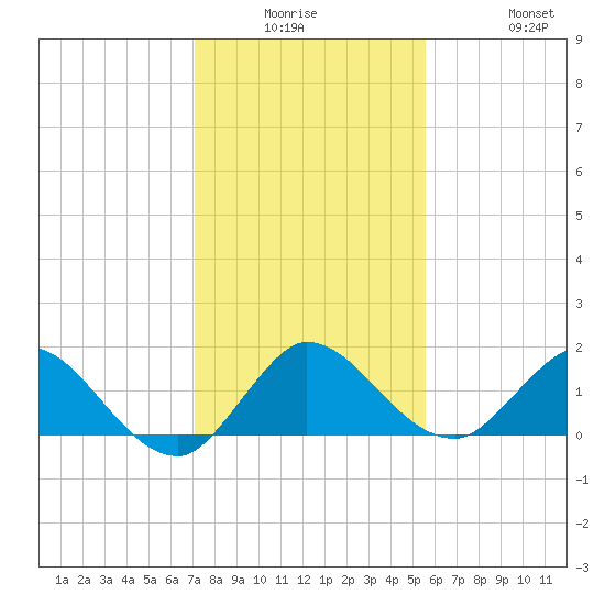 North Fork, Tequesta tide chart for Monday, December 26, 2022
