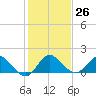 North Fork, Tequesta tide chart for Monday, December 26, 2022