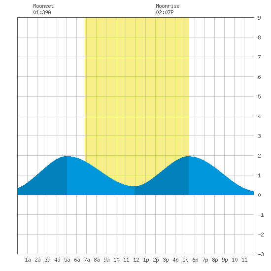 North Fork, Tequesta tide chart for Friday, December 2, 2022