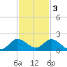 North Fork, Tequesta tide chart for Saturday, December 3, 2022
