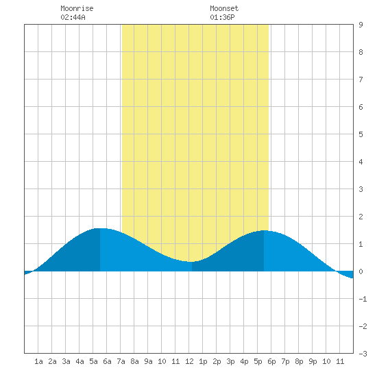 North Fork, Tequesta tide chart for Tuesday, January 17, 2023