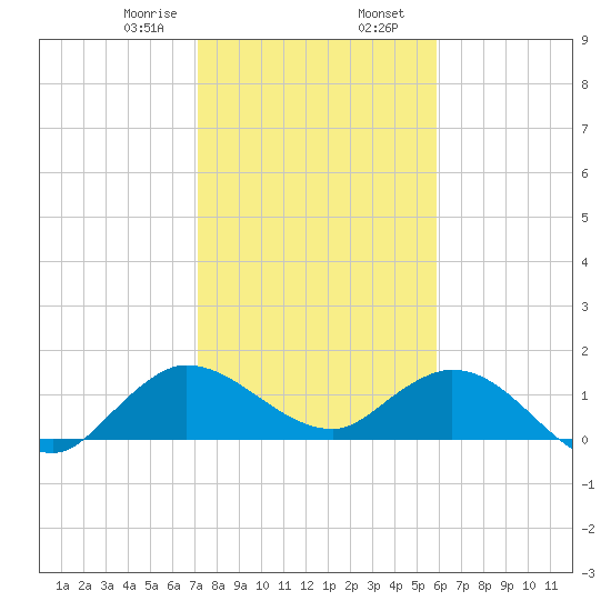 North Fork, Tequesta tide chart for Wednesday, January 18, 2023