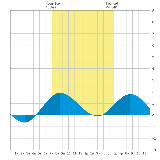North Fork, Tequesta tide chart for Friday, January 20, 2023
