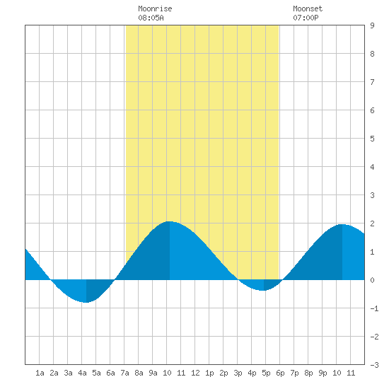 North Fork, Tequesta tide chart for Sunday, January 22, 2023
