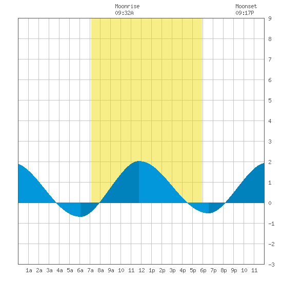 North Fork, Tequesta tide chart for Tuesday, January 24, 2023