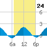 North Fork, Tequesta tide chart for Tuesday, January 24, 2023