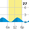 North Fork, Tequesta tide chart for Friday, January 27, 2023