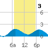 North Fork, Tequesta tide chart for Tuesday, January 3, 2023