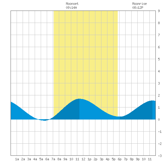 North Fork, Tequesta tide chart for Monday, January 9, 2023