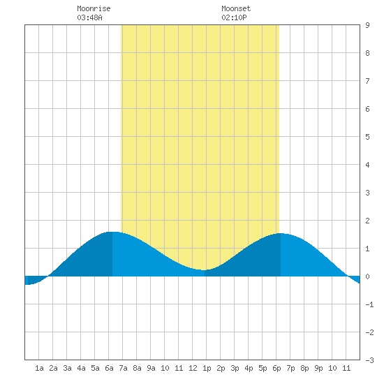 North Fork, Tequesta tide chart for Thursday, February 16, 2023