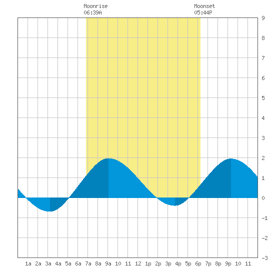 North Fork, Tequesta tide chart for Sunday, February 19, 2023