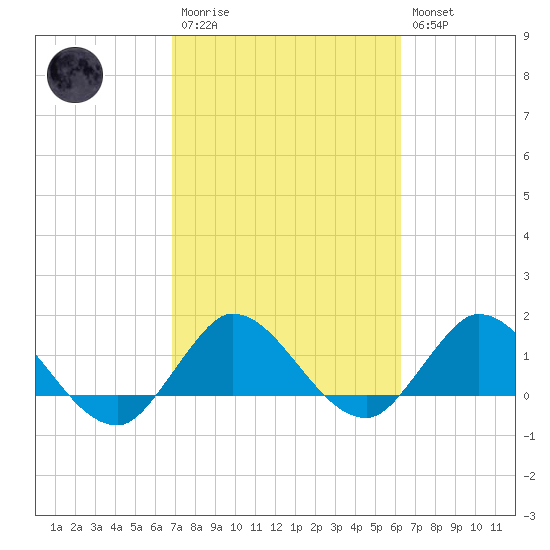 North Fork, Tequesta tide chart for Monday, February 20, 2023