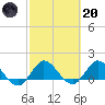 North Fork, Tequesta tide chart for Monday, February 20, 2023