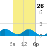 North Fork, Tequesta tide chart for Sunday, February 26, 2023