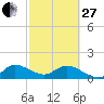 North Fork, Tequesta tide chart for Monday, February 27, 2023