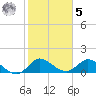 North Fork, Tequesta tide chart for Sunday, February 5, 2023