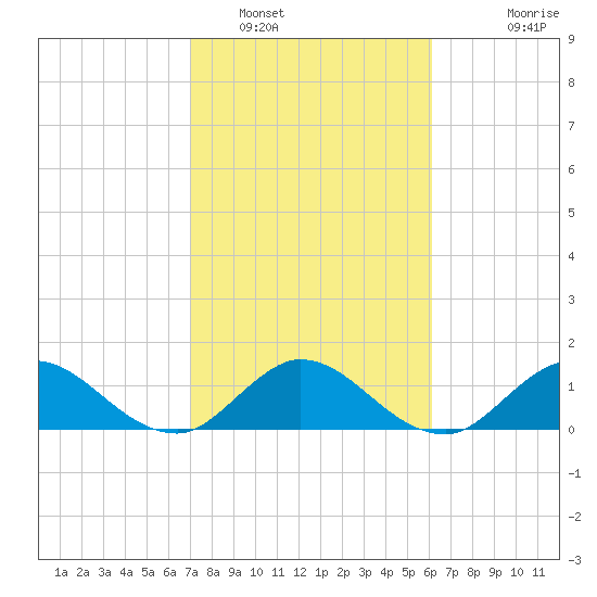 North Fork, Tequesta tide chart for Thursday, February 9, 2023