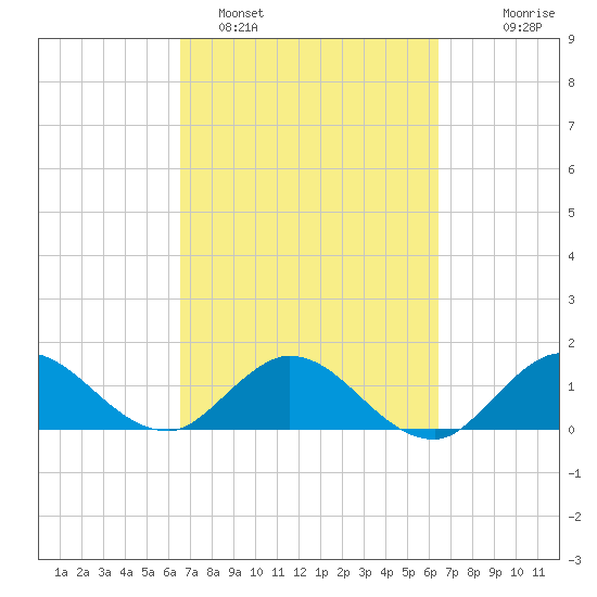 North Fork, Tequesta tide chart for Friday, March 10, 2023