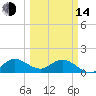 North Fork, Tequesta tide chart for Tuesday, March 14, 2023