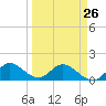 North Fork, Tequesta tide chart for Sunday, March 26, 2023