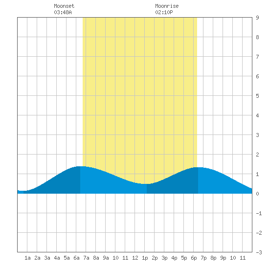North Fork, Tequesta tide chart for Thursday, March 2, 2023