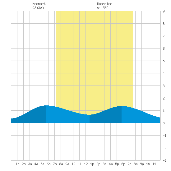 North Fork, Tequesta tide chart for Thursday, March 30, 2023
