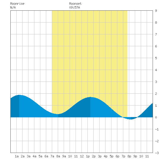 North Fork, Tequesta tide chart for Monday, April 10, 2023