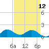 North Fork, Tequesta tide chart for Wednesday, April 12, 2023
