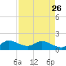 North Fork, Tequesta tide chart for Wednesday, April 26, 2023