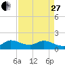 North Fork, Tequesta tide chart for Thursday, April 27, 2023