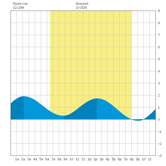 North Fork, Tequesta tide chart for Wednesday, May 10, 2023