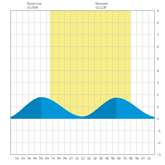 North Fork, Tequesta tide chart for Saturday, May 13, 2023
