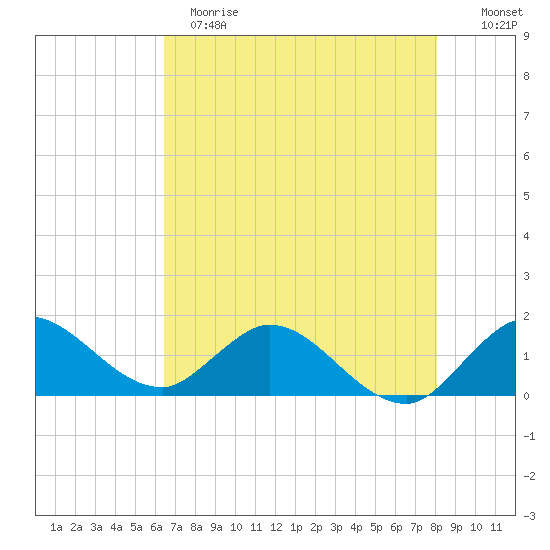 North Fork, Tequesta tide chart for Sunday, May 21, 2023