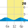 North Fork, Tequesta tide chart for Sunday, May 28, 2023